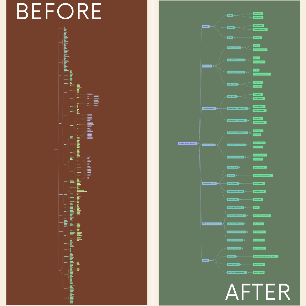 Before and after curriculum mind maps: a dense unstructured list transformed into a clear six-branch program tree