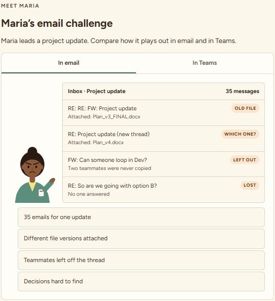 Maria's email challenge, In email tab: an inbox with 35 messages for one project update, including an old file version, a duplicate thread, teammates left off, and an unanswered question