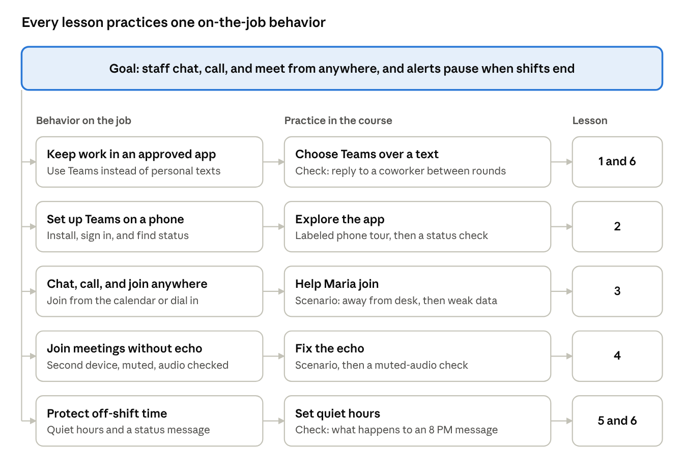 Action map linking the Teams Mobile course goal to five on-the-job behaviors, practice activities, and lessons